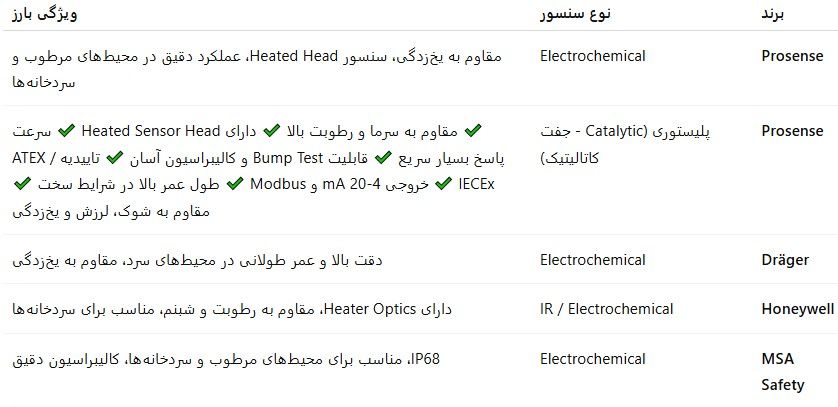 جدول بهترین برندهای دتکتور گاز برای سردخانه