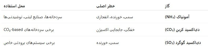 جدول گازهای سردخانه