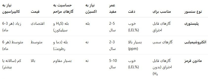 جدول مقایسه سنسورها