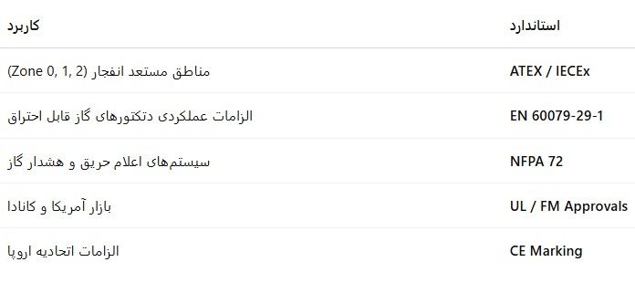 استانداردها و گواهینامههای بینالمللی دتکتور گاز