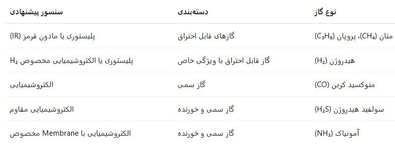 ۵ نکته کلیدی که باید قبل از خرید دتکتور گاز بدانید