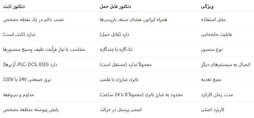 تفاوتهای کلیدی بین دتکتور گاز قابل حمل و ثابت
