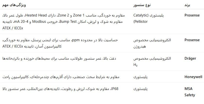 برندها و مدل‌های پیشنهادی برای دتکتور هیدروژن در اتاق باتری و UPS