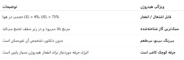 چرا در باتری‌خانه‌ها و اتاق‌های UPS خطر نشت هیدروژن وجود دارد؟