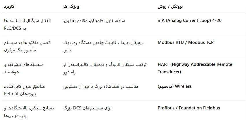 انتخاب سیستمهای ارتباطی در مانیتورینگ نشت گاز