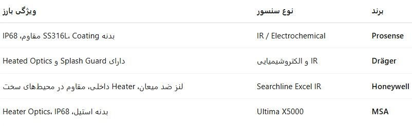 برندها و مدلهای پیشنهادی برای محیطهای مرطوب و خورنده