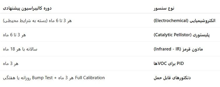 جدول زمانبندی کالیبراسیون