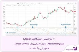 آشنایی با اندیکاتور آرون در تحلیل تکنیکال