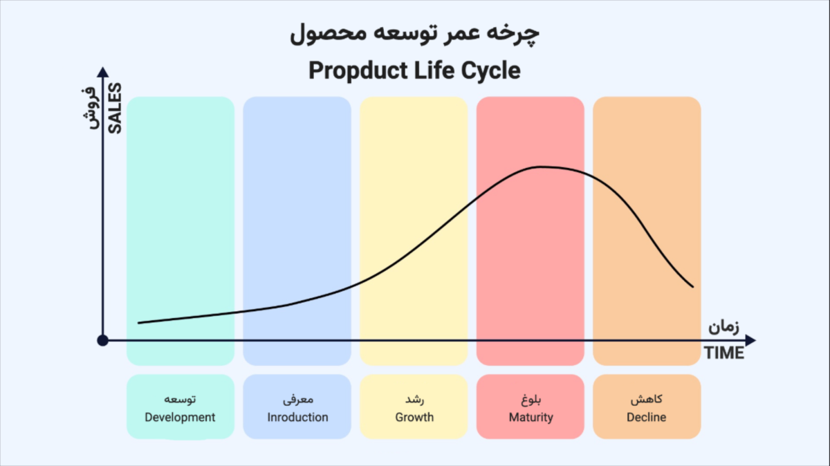 Product lifecycle 