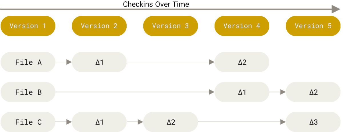 Storing data as changes to a base version of each file