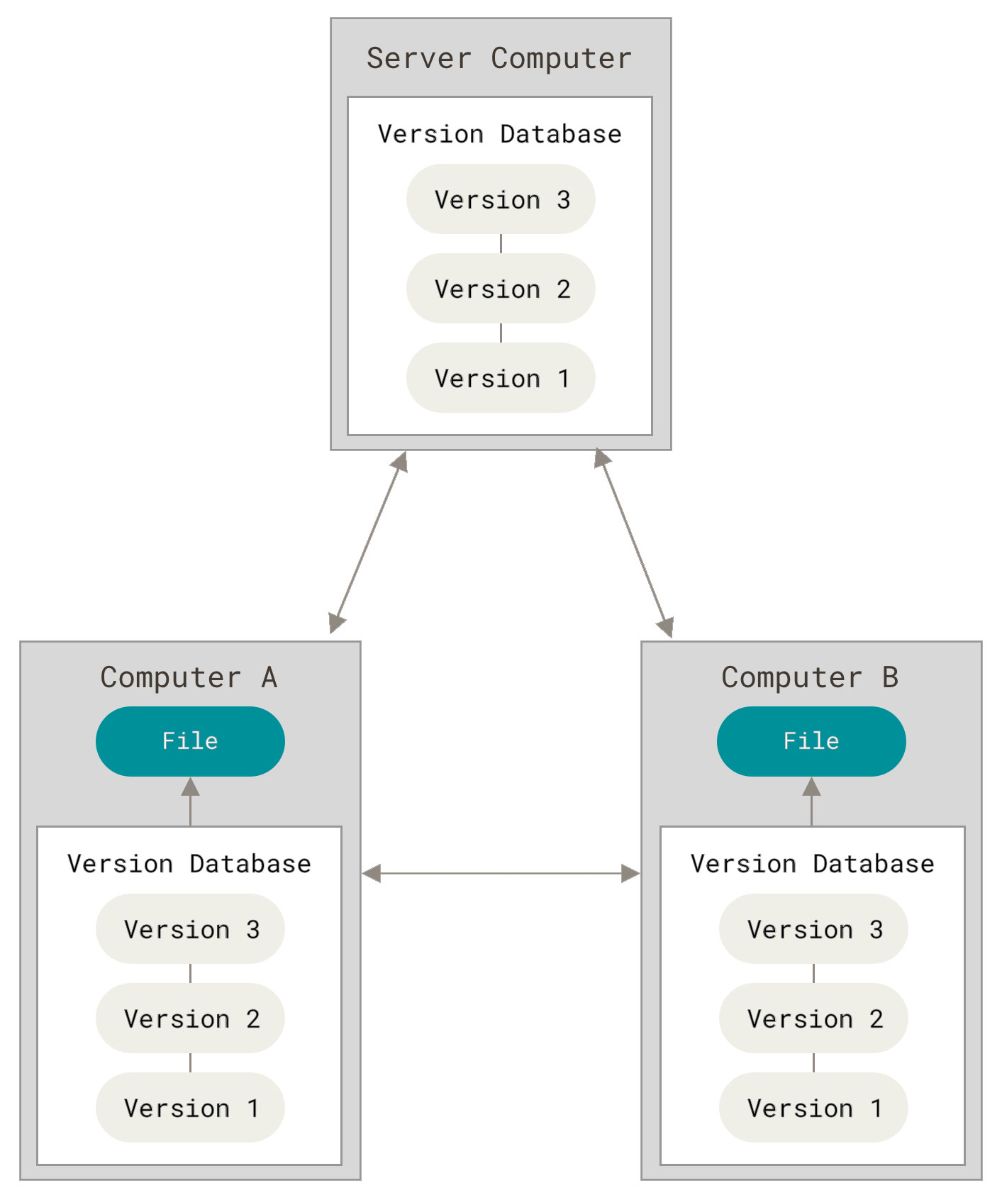 Distributed version control diagram