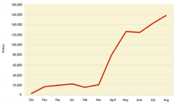 خاطره سرمایه‌گذاری Yelp