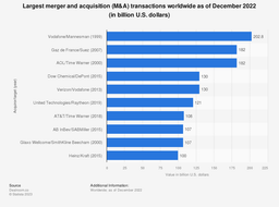 بزرگترین معاملات ادغام و تملیک در دنیا تا دسامبر سال 2022