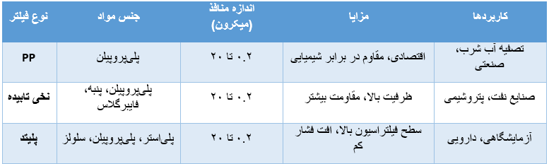 جدول مقایسه انواع فیلتر میکرونی