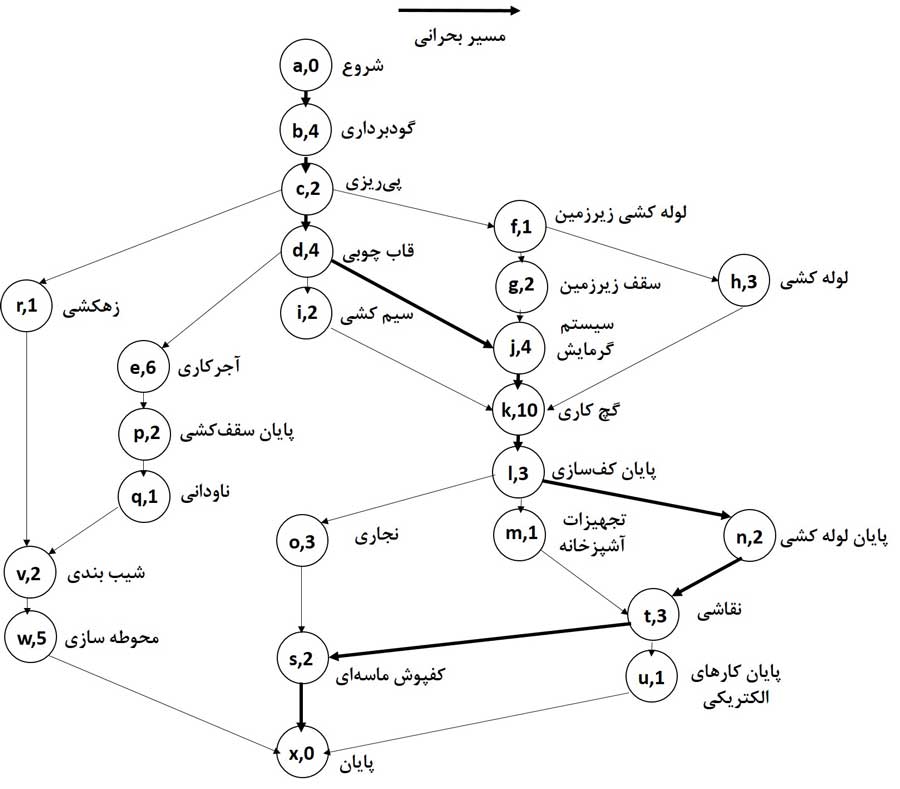 روش مسیر بحرانی (CPM)