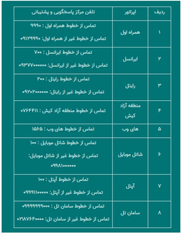 بسته اینترنت رایگان به ۹۴۴ هزار سرپرست خانوار کم‌برخوردار تخصیص یافت
