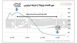 دروغ روزنامه دنیای اقتصاد درباره عبور ونزوئلا از ابر تورمی