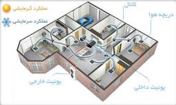 داکت اسپلیت چیست و نحوه کار آن به چه صورت است ؟