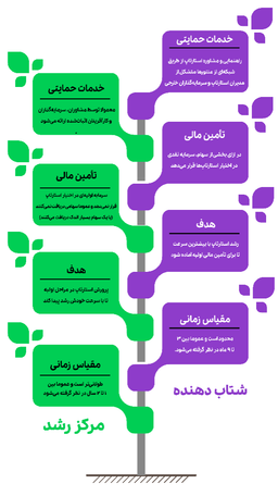 تفاوت مرکز رشد و شتاب دهنده در چیست؟