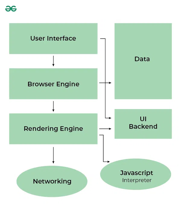 Web Browser architecture