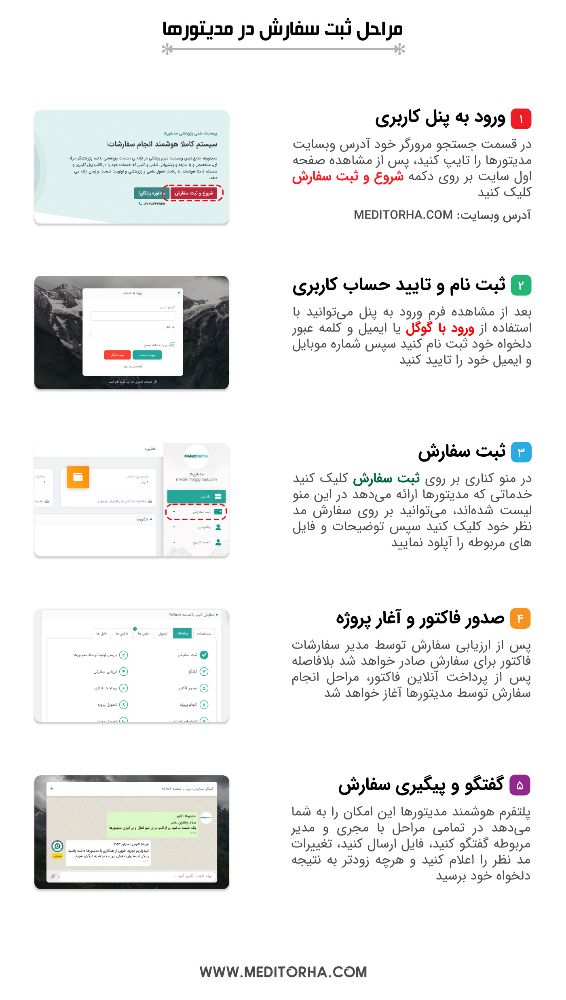 آموزش ثبت سفارش در مدیتورها