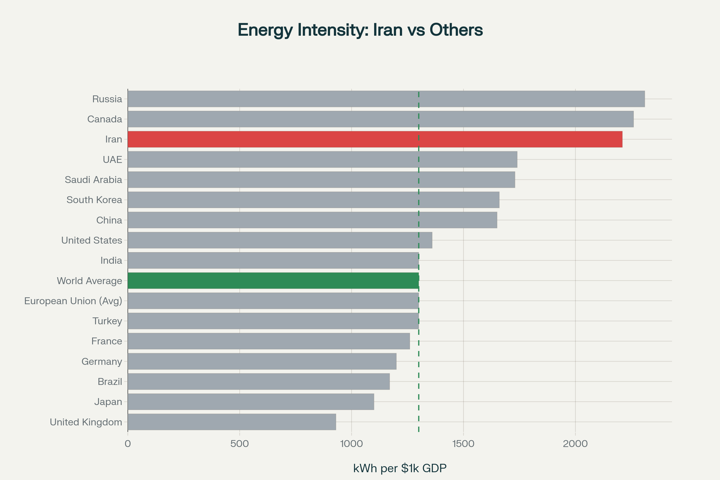 مقایسه شدت انرژی نشان می‌دهد که مصرف انرژی ایران به ازای هر واحد تولید اقتصادی ۱.۷ برابر بیشتر از میانگین جهانی است.