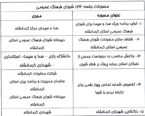 تصویر مصوبات جلسۀ 124 شورای فرهنگ عمومی استان (بند سوّم)