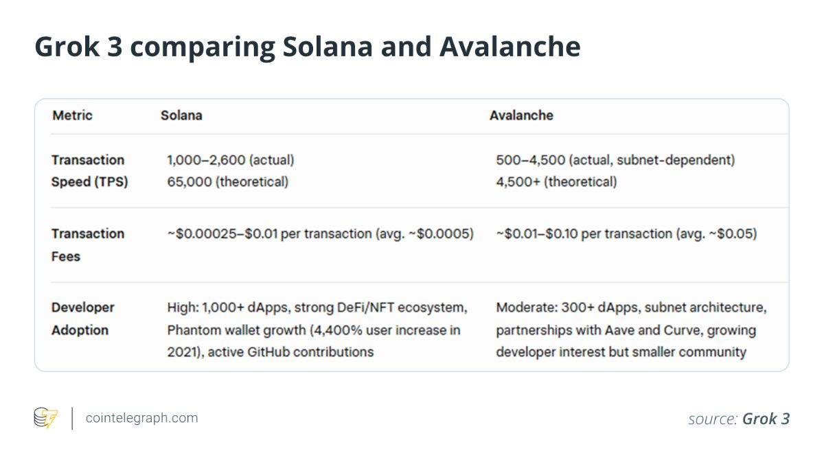 مقایسه سولانا و آوالانچ توسط گراک 3