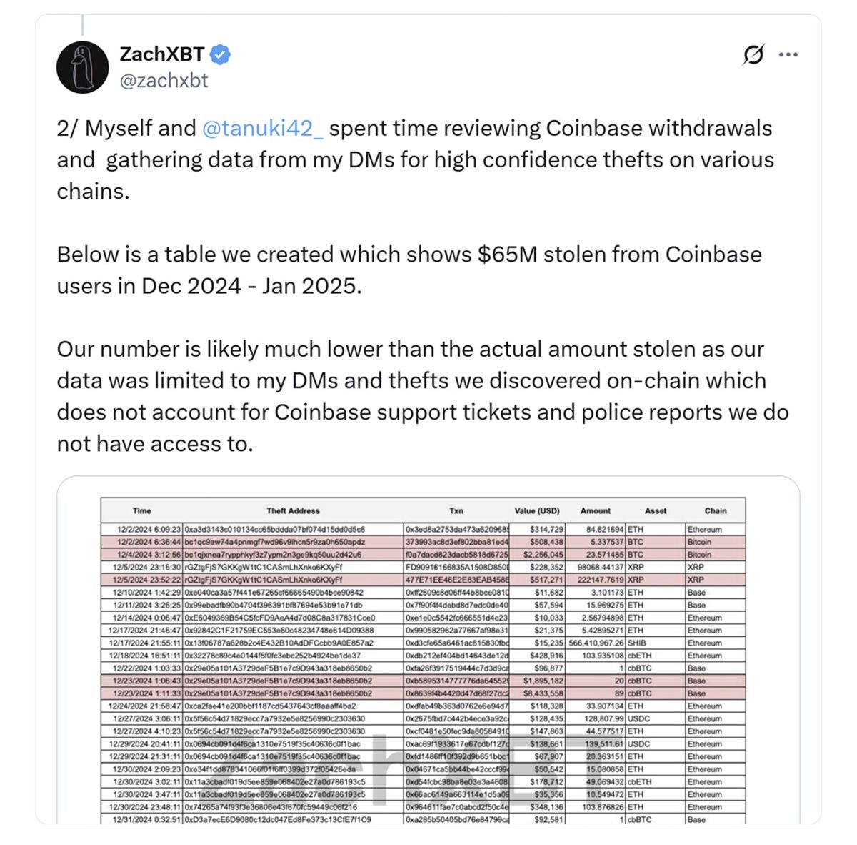 جدولی که توسط ZachXBT به اشتراک گذاشته شد نشان می‌داد که بین دسامبر ۲۰۲۴ تا ژانویه ۲۰۲۵، حدود ۶۵ میلیون دلار از کاربران کوین بیس به سرقت رفته است.