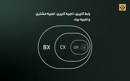 رابط کاربری، تجربه کاربری، تجربه مشتری و تجربه برند