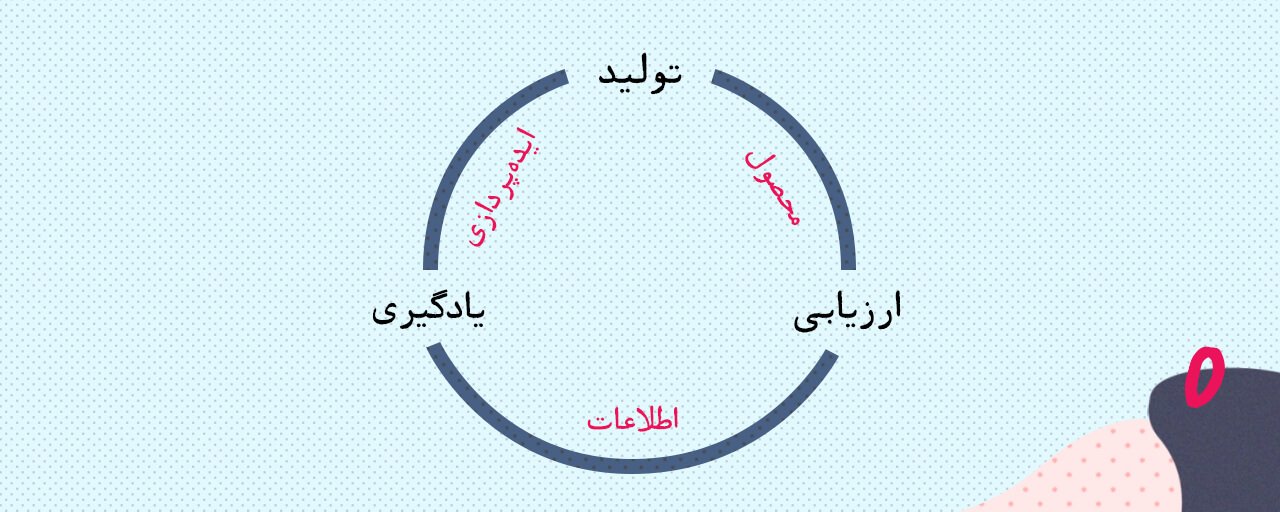 چرخه “تولید، ارزیابی و یادگیری”