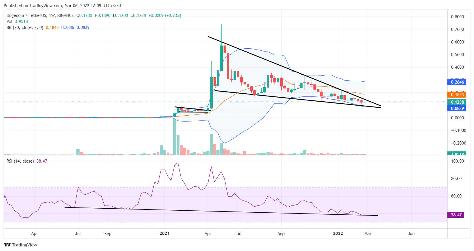 نمودار دوج کوین (Dogecoin) در تایم فریم هفتگی