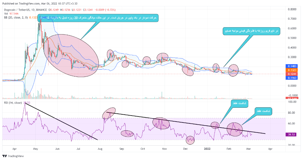 نمودار دوج کوین (Dogecoin) در تایم فریم روزانه