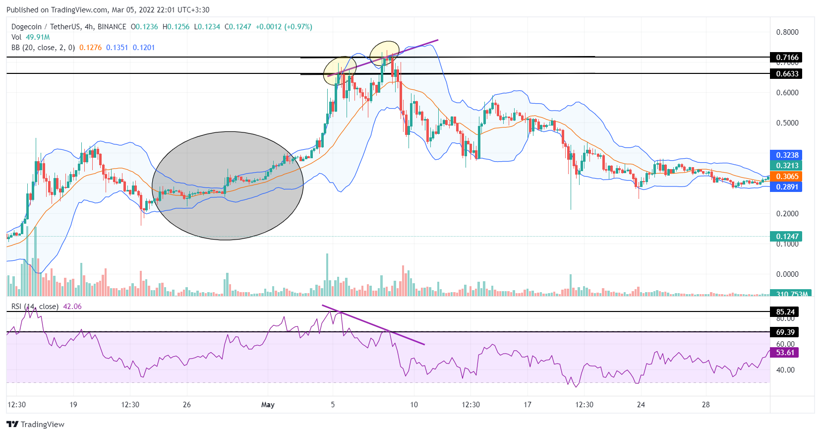 نمودار دوج کوین(Dogecoin) در تایم فریم 4 ساعته 