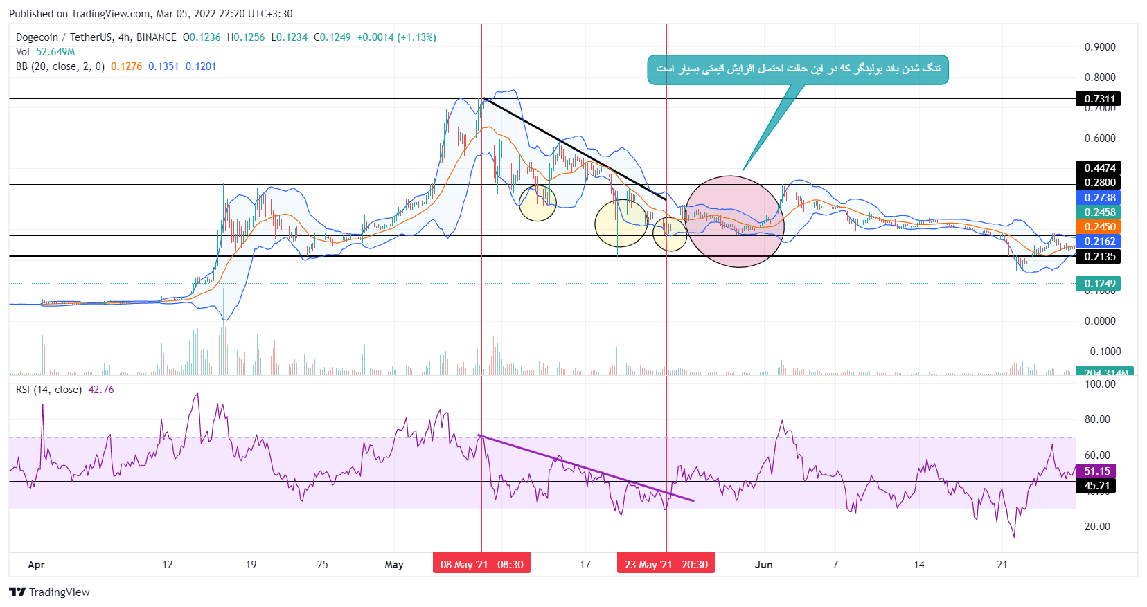 نمودار دوج کوین(Dogecoin) در تایم فریم 4 ساعته ( به تنگ شدن باند بولینگر دقت کنید) 