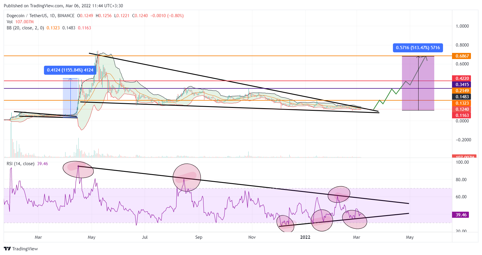 نمودار دوج کوین (Dogecoin) در تایم فریم روزانه 