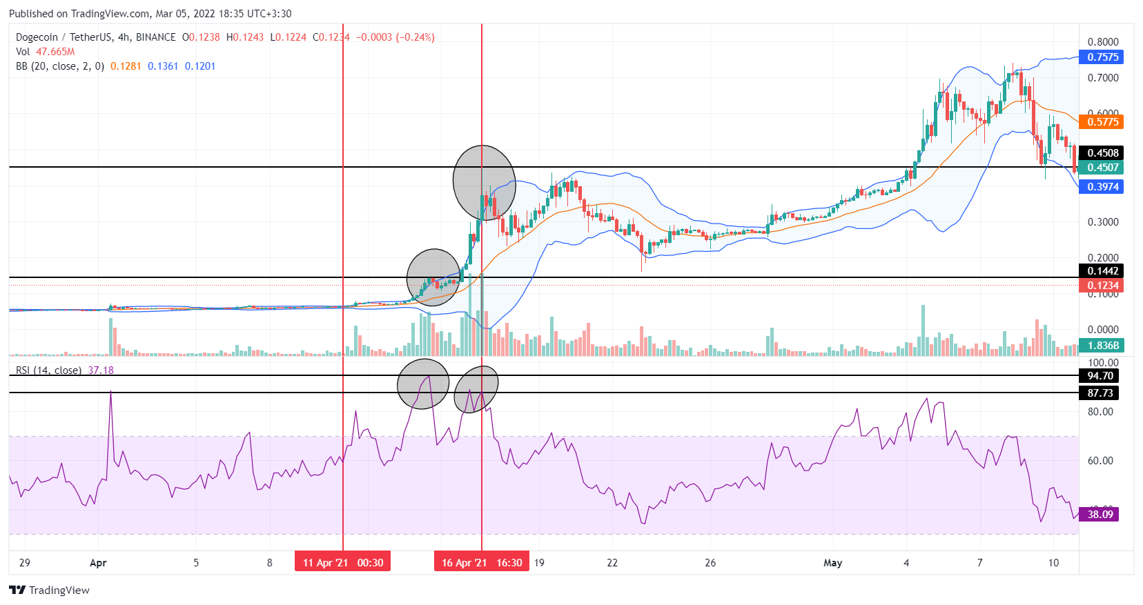 نمودار دوج کوین(Dogecoin) در تایم فریم 4 ساعته