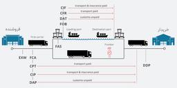 اینکوترمز چیست و چه کاری انجام میدهد؟
