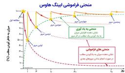 منحنی فراموشی
