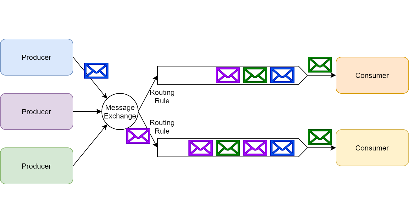RabbitMQ message exchange