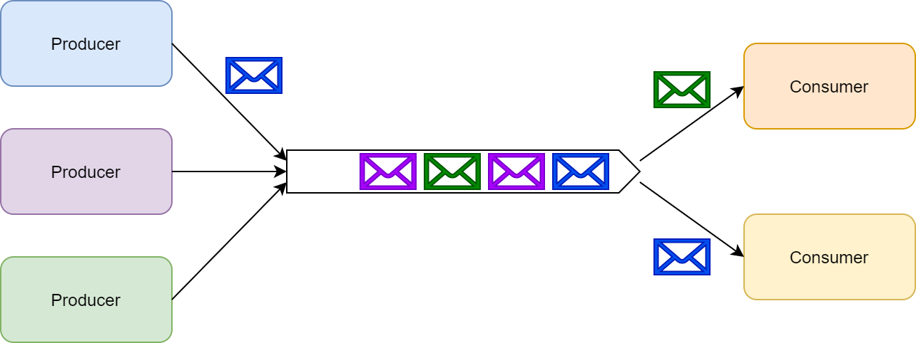 Message queuing