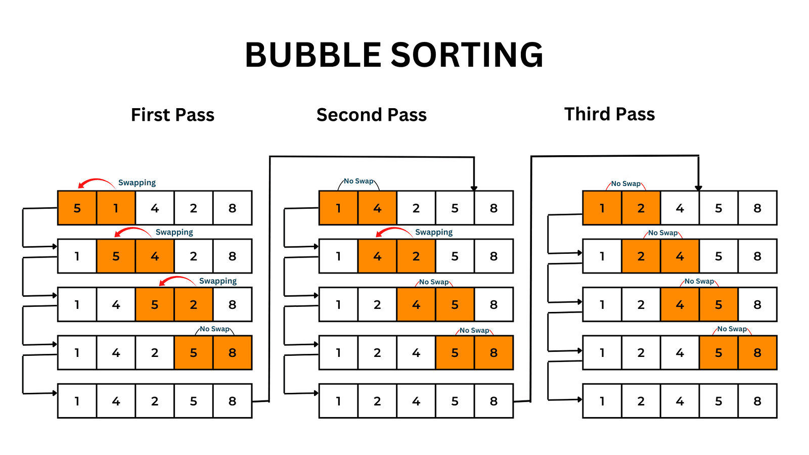 Bubble Sort Algorithm