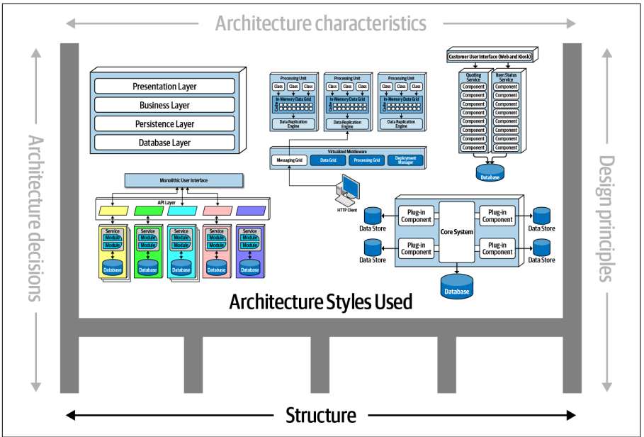 Figure 1-3. Structure refers to the type of architecture styles used in the system