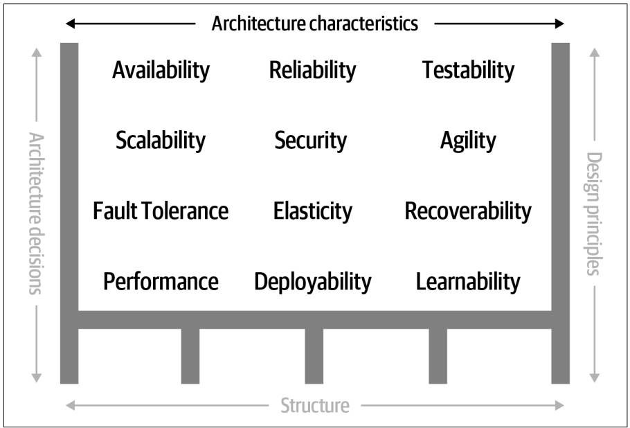 Figure 1-4. Architecture characteristics refers to the “-ilities” that the system must support