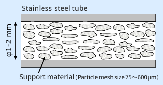 What are gas chromatography and its types and classification ?