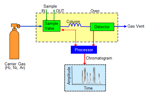 gas chromatograph
