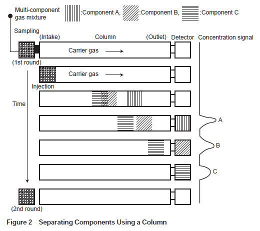 Separating Components Using a Column