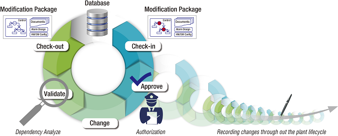 Management of Change and Resources