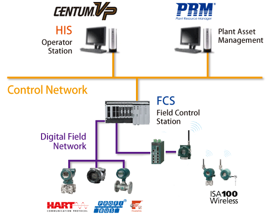 Yokogawa's Fieldbus Related Products