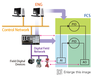 Applying Fieldbus in Plant Control System